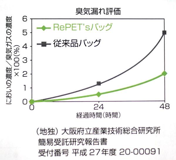 臭気漏れ評価グラフ