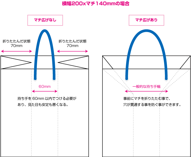 紙袋のマチ広げとは オーダーメイド講座 オリジナルバッグの製作なら尾崎紙工所