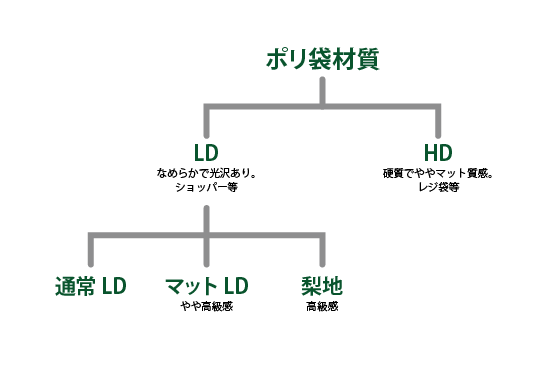 ポリ袋の材質の分類図