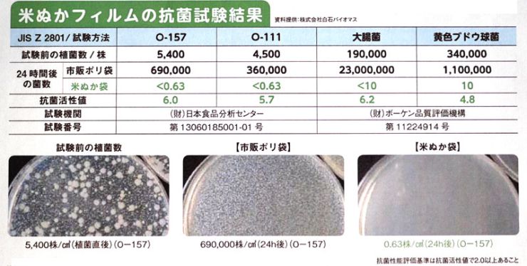 米ぬかの抗菌作用